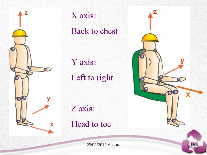 X axis: Back to chest Y axis: Left to right x Z axis: Head