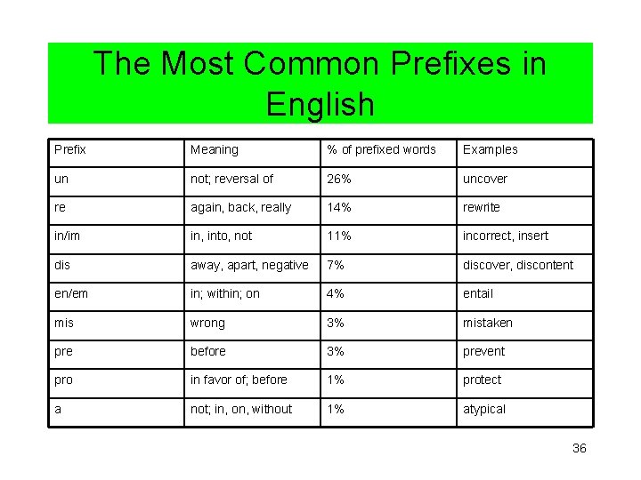 The Most Common Prefixes in English Prefix Meaning % of prefixed words Examples un