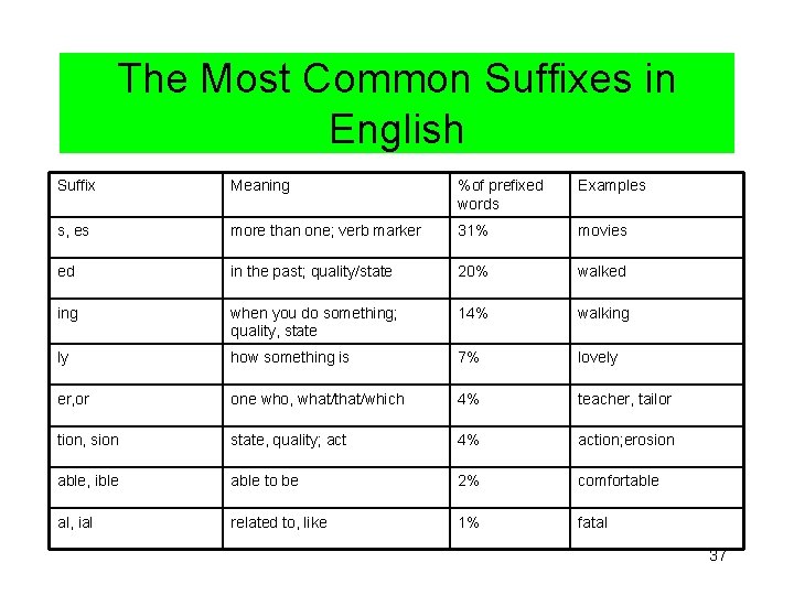 The Most Common Suffixes in English Suffix Meaning %of prefixed words Examples s, es