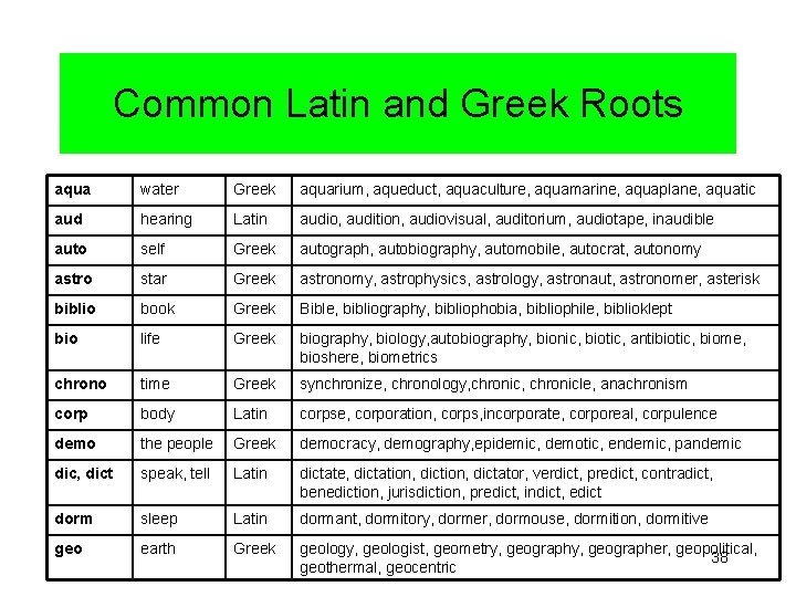 Common Latin and Greek Roots aqua water Greek aquarium, aqueduct, aquaculture, aquamarine, aquaplane, aquatic