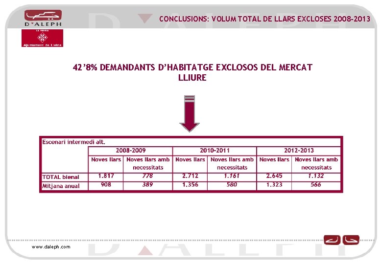 CONCLUSIONS: VOLUM TOTAL DE LLARS EXCLOSES 2008 -2013 42’ 8% DEMANDANTS D’HABITATGE EXCLOSOS DEL