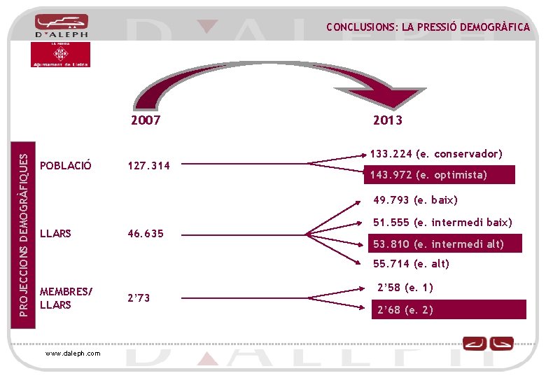 CONCLUSIONS: LA PRESSIÓ DEMOGRÀFICA PROJECCIONS DEMOGRÀFIQUES 2007 POBLACIÓ 127. 314 2013 133. 224 (e.