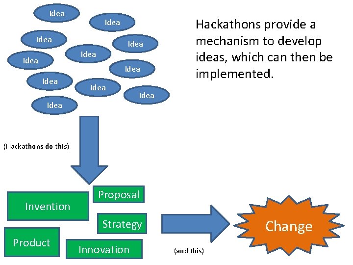 Idea Idea Idea Hackathons provide a mechanism to develop ideas, which can then be Idea Idea Idea Hackathons provide a mechanism to develop ideas, which can then be
