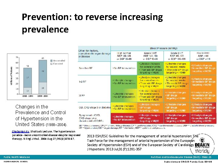 Prevention: to reverse increasing prevalence Changes in the Prevalence and Control of Hypertension in