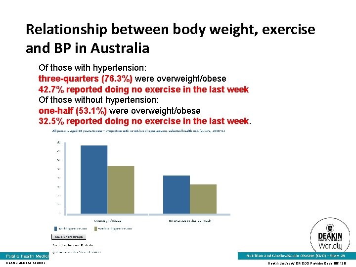 Relationship between body weight, exercise and BP in Australia Of those with hypertension: three-quarters