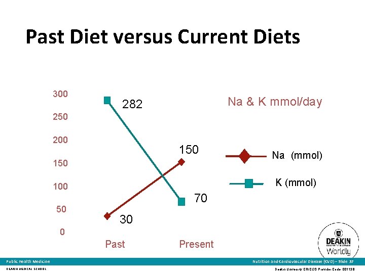 Past Diet versus Current Diets 300 Na & K mmol/day 282 250 200 150
