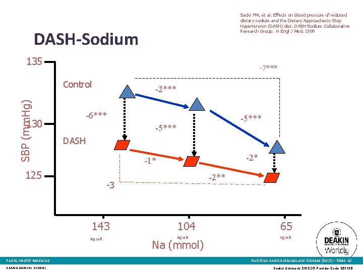 Sacks FM, et al. Effects on blood pressure of reduced dietary sodium and the