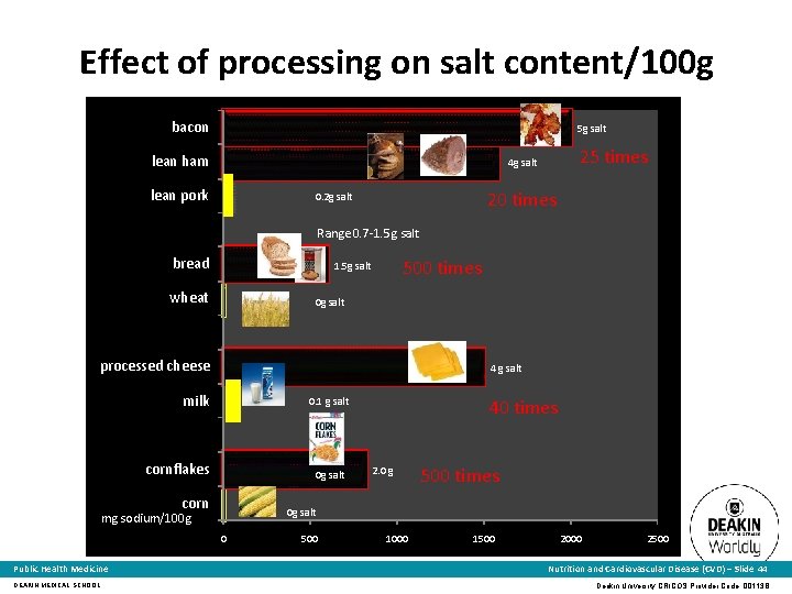 Effect of processing on salt content/100 g bacon 5 g salt lean ham 25