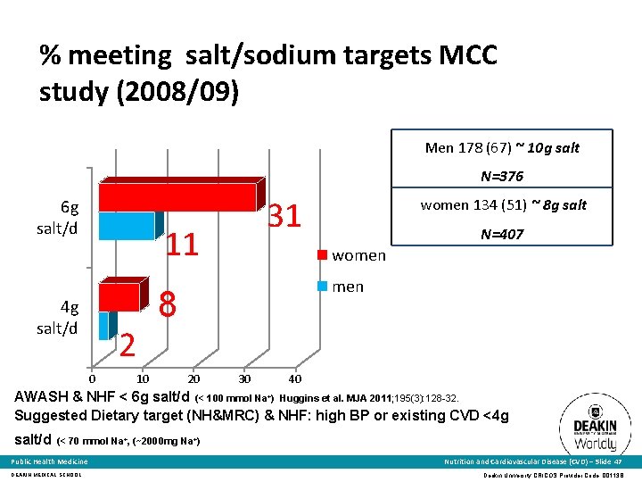 % meeting salt/sodium targets MCC study (2008/09) Men 178 (67) ~ 10 g salt