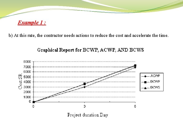 Example 1 : b) At this rate, the contractor needs actions to reduce the