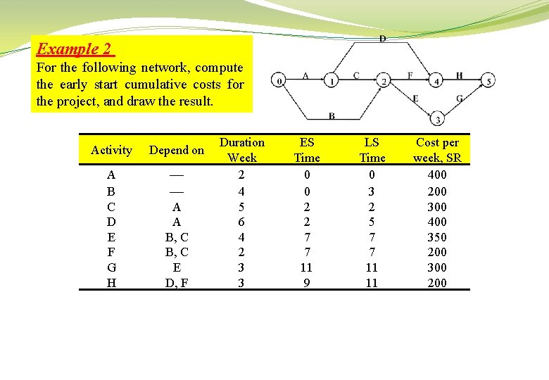 Example 2 For the following network, compute the early start cumulative costs for the