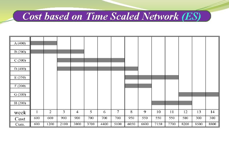 Cost based on Time Scaled Network (ES) 