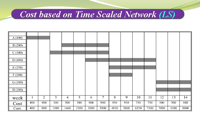 Cost based on Time Scaled Network (LS) 