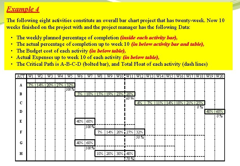 Example 4 The following eight activities constitute an overall bar chart project that has