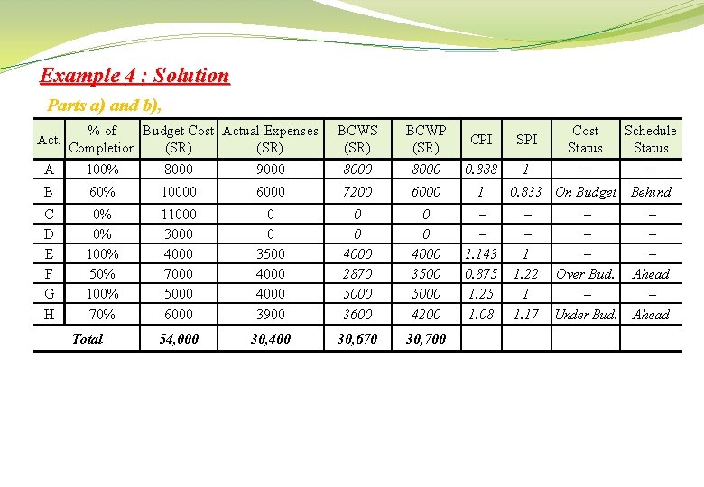 Example 4 : Solution Parts a) and b), % of Budget Cost Actual Expenses