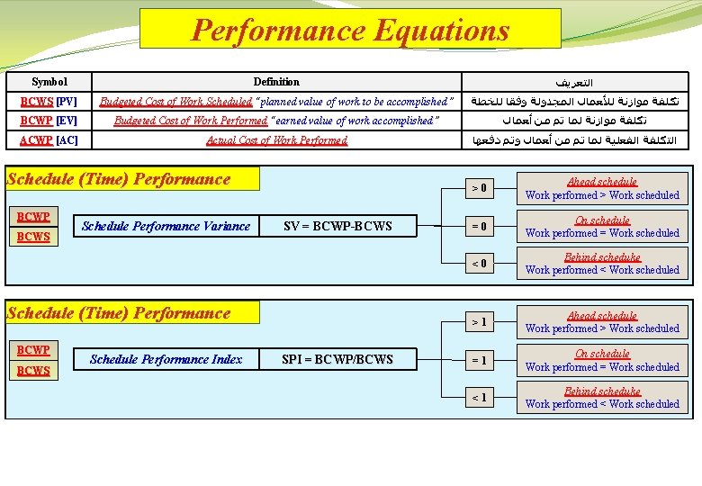 Performance Equations Symbol Definition ﺍﻟﺘﻌﺮﻳﻒ BCWS [PV] Budgeted Cost of Work Scheduled planned value