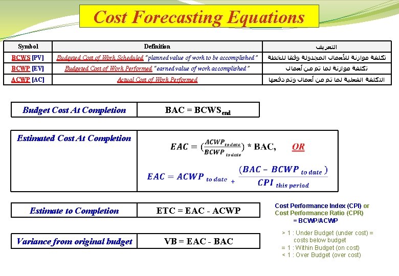 Cost Forecasting Equations Symbol Definition ﺍﻟﺘﻌﺮﻳﻒ BCWS [PV] Budgeted Cost of Work Scheduled planned