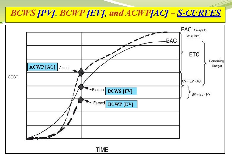 BCWS [PV], BCWP [EV], and ACWP[AC] – S-CURVES ACWP [AC] BCWS [PV] BCWP [EV]