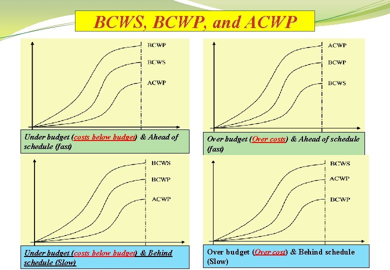 BCWS, BCWP, and ACWP Under budget (costs below budget) & Ahead of schedule (fast)