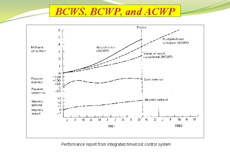 BCWS, BCWP, and ACWP Performance report from integrated time/cost control system 