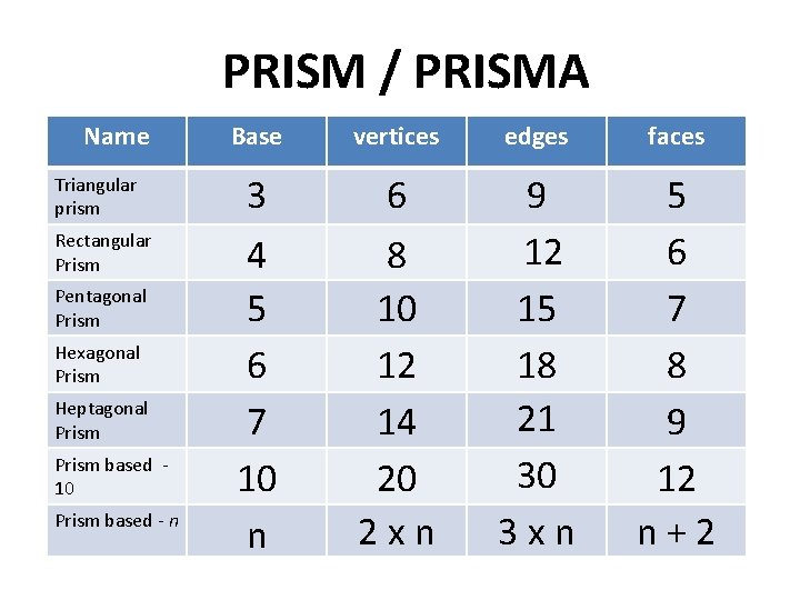 PRISM / PRISMA Name Triangular prism Rectangular Prism Pentagonal Prism Hexagonal Prism Heptagonal Prism