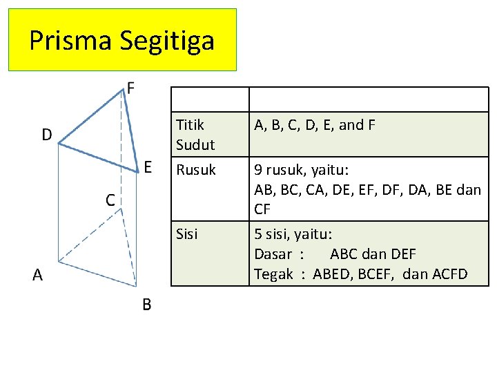 Prisma Segitiga Titik Sudut A, B, C, D, E, and F Rusuk 9 rusuk,