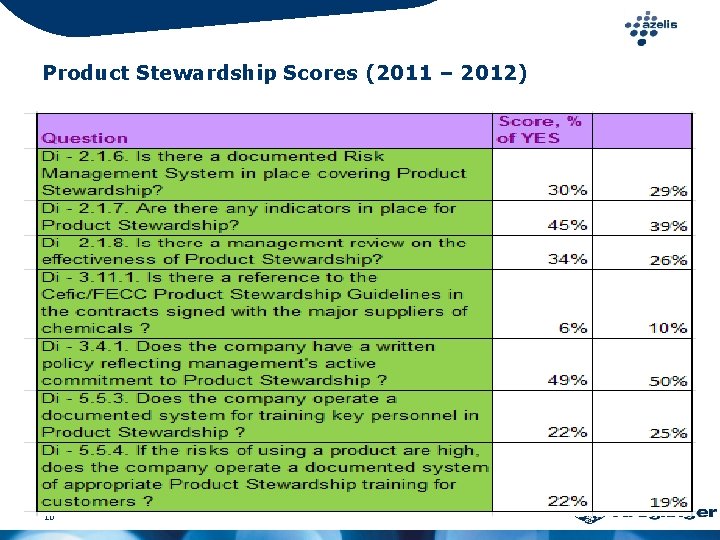 Product Stewardship Scores (2011 – 2012) 10 