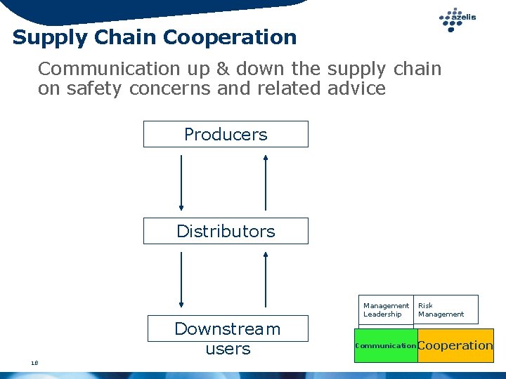 Supply Chain Cooperation Communication up & down the supply chain on safety concerns and
