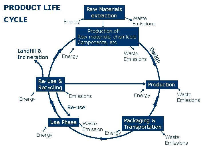 PRODUCT LIFE Raw Materials extraction CYCLE Energy Waste Emissions Production of: Raw materials, chemicals