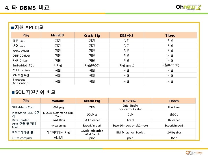 Ⅰ. Maria. DB 4. 타 DBMS 비교 지원 API 비교 기능 Maira. DB Oracle