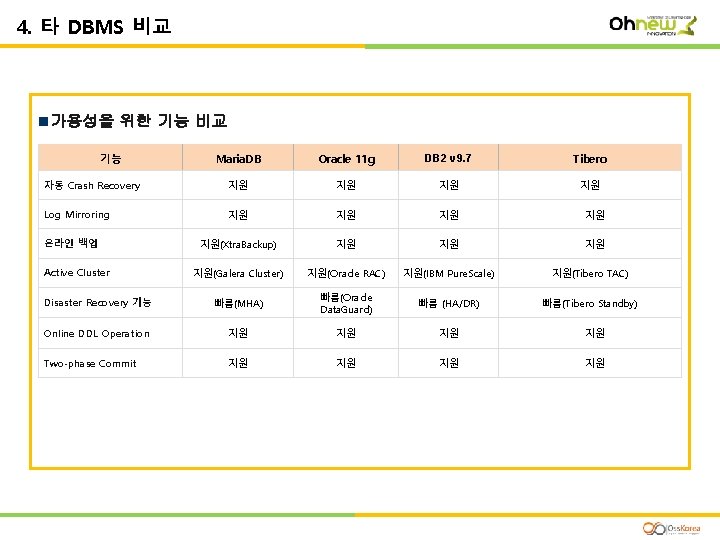 Ⅰ. Maria. DB 4. 타 DBMS 비교 가용성을 위한 기능 비교 기능 Maria. DB