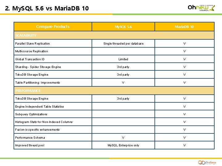 2. My. SQL 5. 6 vs Maria. DB 10 Compare Products My. SQL 5.