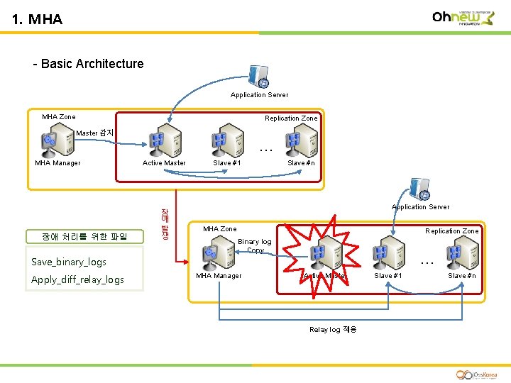 Ⅲ. HA 1. MHA - Basic Architecture Application Server MHA Zone Replication Zone Master