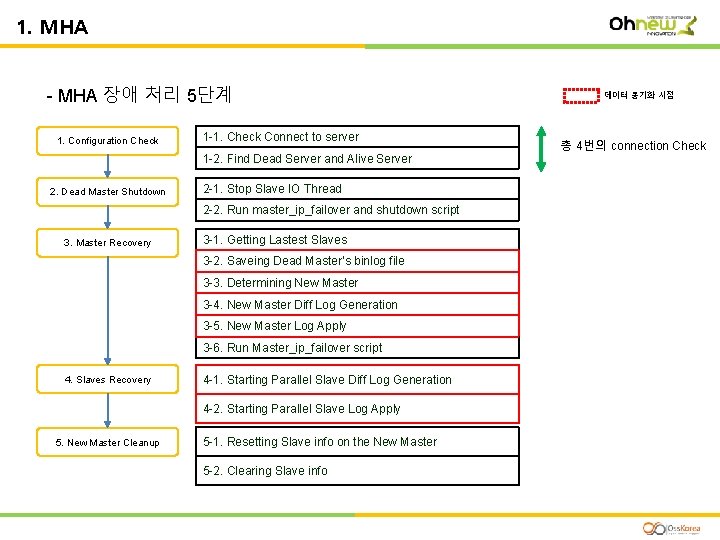 Ⅲ. HA 1. MHA - MHA 장애 처리 5단계 1. Configuration Check 1 -1.