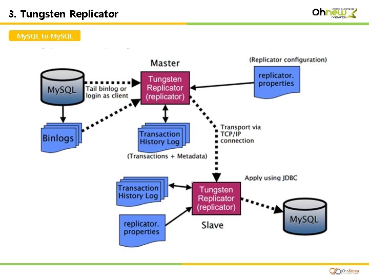 Ⅲ. HA 3. Tungsten Replicator My. SQL to My. SQL 