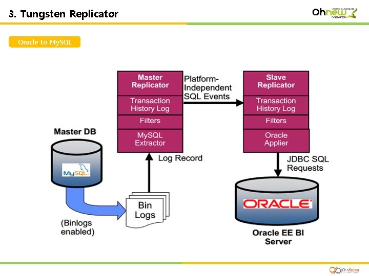 Ⅲ. HA 3. Tungsten Replicator Oracle to My. SQL 