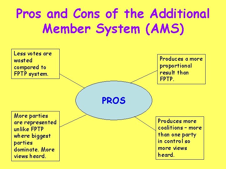Pros and Cons of the Additional Member System (AMS) Less votes are wasted compared