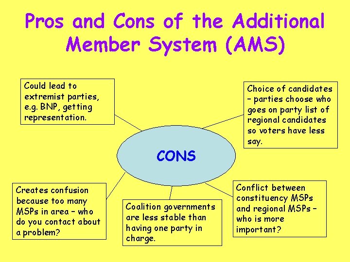 Pros and Cons of the Additional Member System (AMS) Could lead to extremist parties,