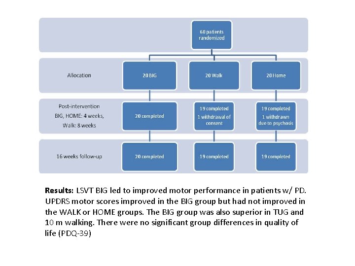 Results: LSVT BIG led to improved motor performance in patients w/ PD. UPDRS motor