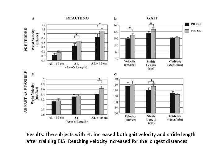 Results: The subjects with PD increased both gait velocity and stride length after training