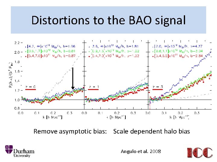 Distortions to the BAO signal Remove asymptotic bias: Scale dependent halo bias Angulo et