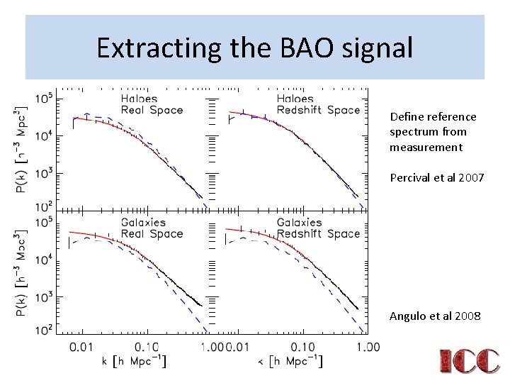 Extracting the BAO signal Define reference spectrum from measurement Percival et al 2007 Angulo