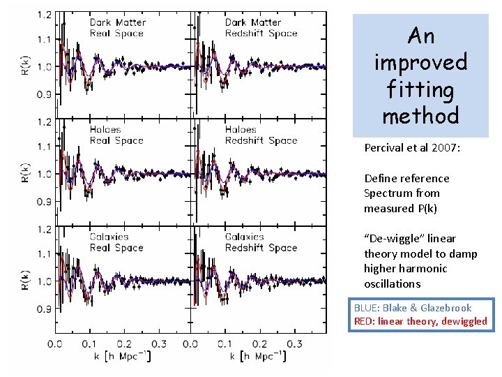 An improved fitting method Percival et al 2007: Define reference Spectrum from measured P(k)