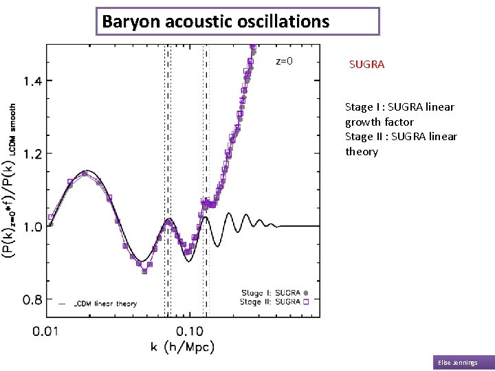 Baryon acoustic oscillations z=0 SUGRA Stage I : SUGRA linear growth factor Stage II