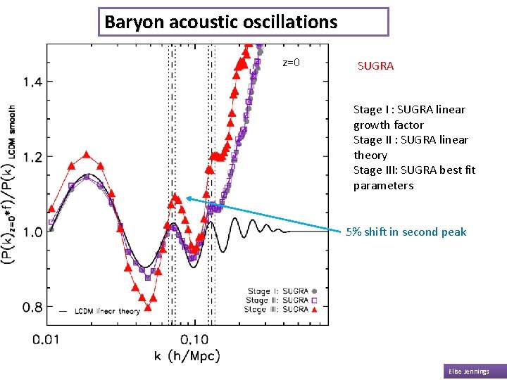 Baryon acoustic oscillations z=0 SUGRA Stage I : SUGRA linear growth factor Stage II
