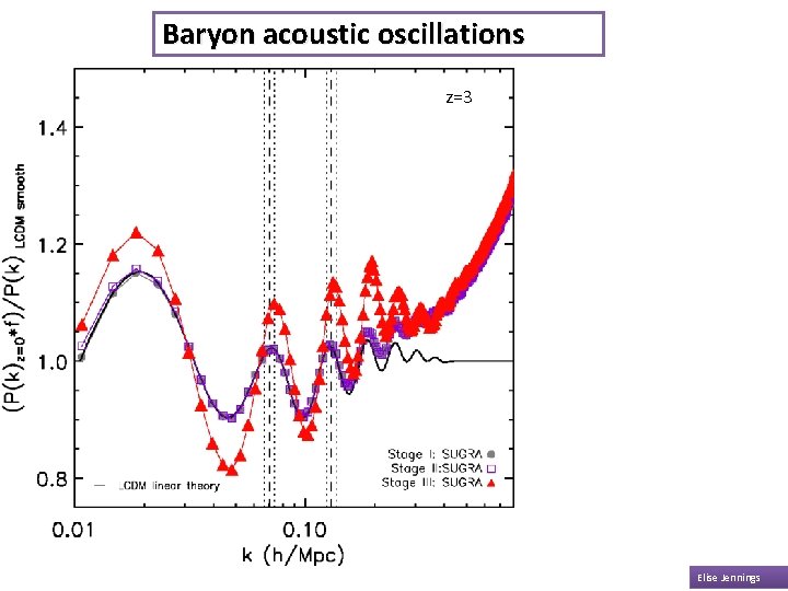 Baryon acoustic oscillations z=3 Elise Jennings 