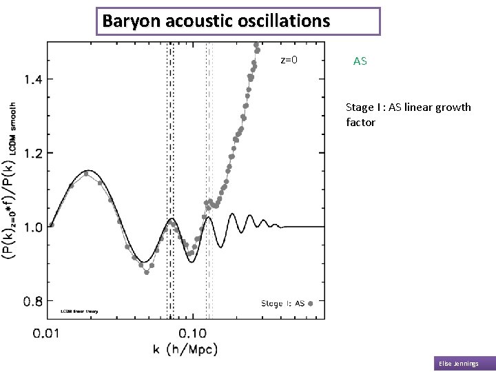 Baryon acoustic oscillations z=0 Z=0 AS Stage I : AS linear growth factor Elise