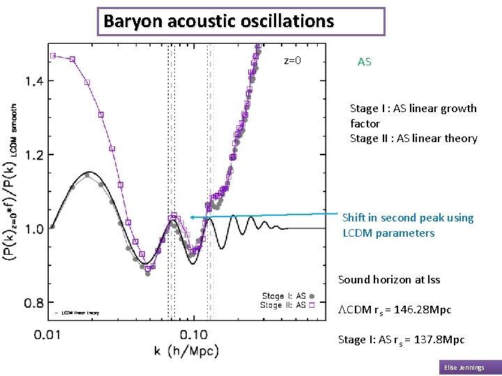 Baryon acoustic oscillations z=0 AS Stage I : AS linear growth factor Stage II
