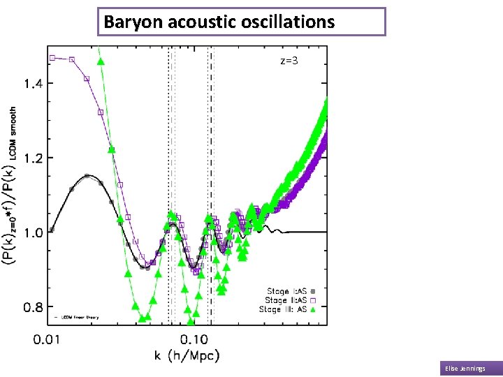 Baryon acoustic oscillations z=3 Elise Jennings 