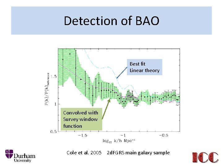 Detection of BAO Best fit Linear theory Convolved with Survey window function Cole et